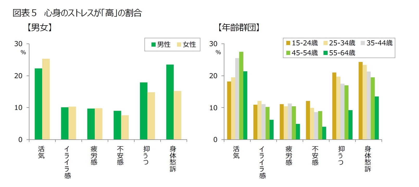 図表５　心身のストレスが「高」の割合