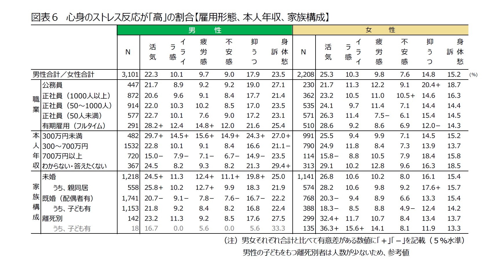 図表６　心身のストレス反応が「高」の割合【雇用形態、本人年収、家族構成】