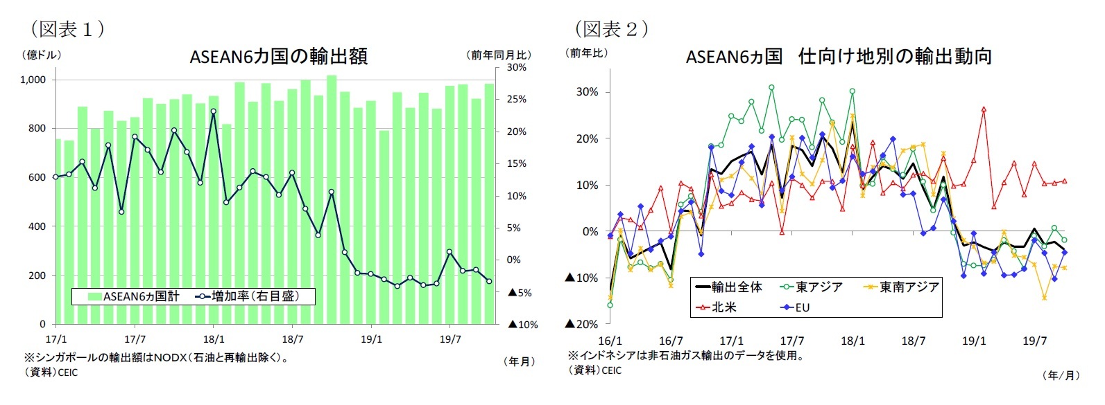 （図表１）ASEAN6カ国の輸出額/（図表２）ASEAN6ヵ国仕向け地別の輸出動向