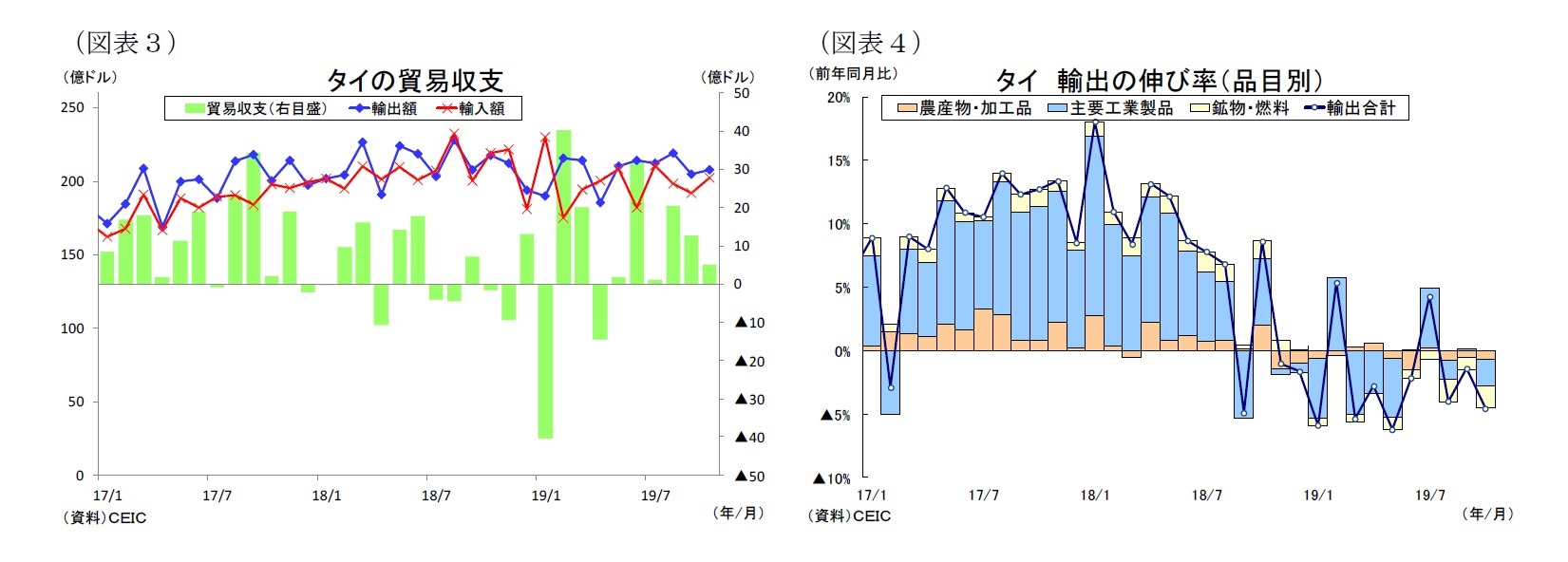 （図表３）タイの貿易収支/（図表４）タイ輸出の伸び率（品目別）