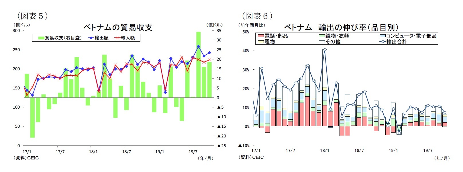 （図表５）ベトナムの貿易収支/（図表６）ベトナム輸出の伸び率（品目別）