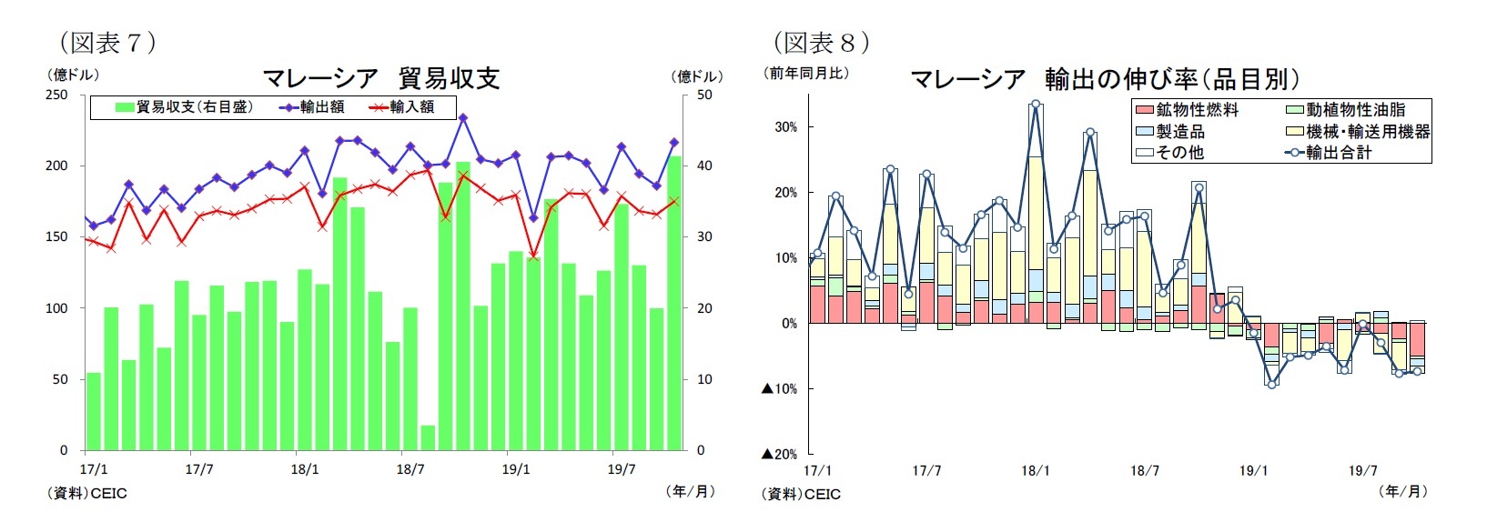 （図表７）マレーシア貿易収支/（図表８）マレーシア輸出の伸び率（品目別）