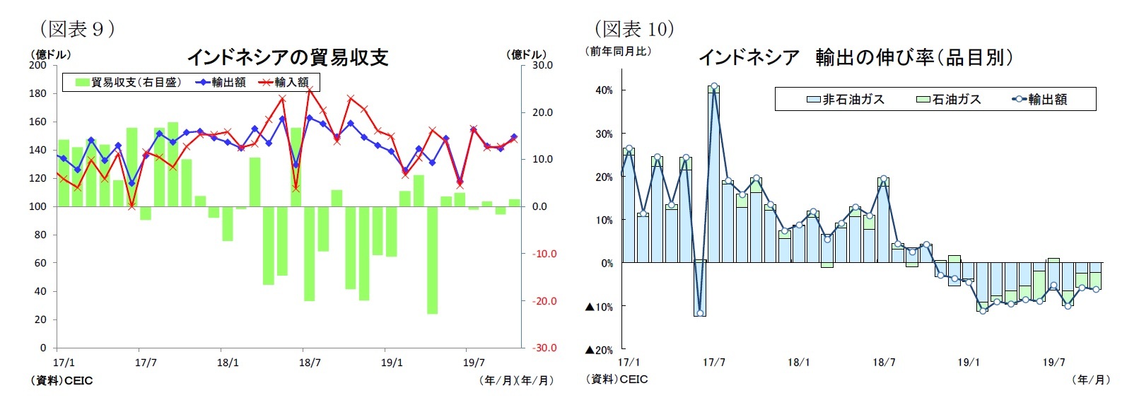 （図表９）インドネシアの貿易収支/（図表10）インドネシア輸出の伸び率（品目別）