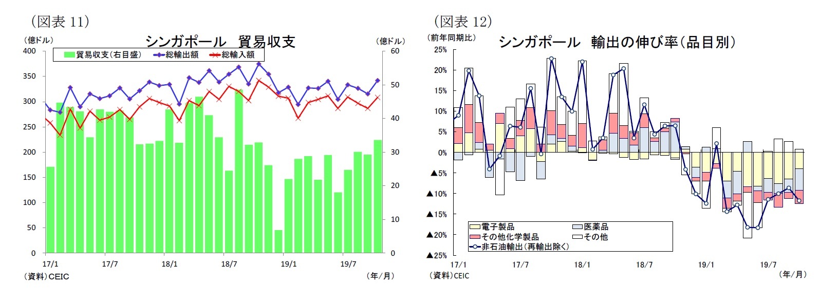 （図表11）シンガポール貿易収支/（図表12）シンガポール輸出の伸び率（品目別）