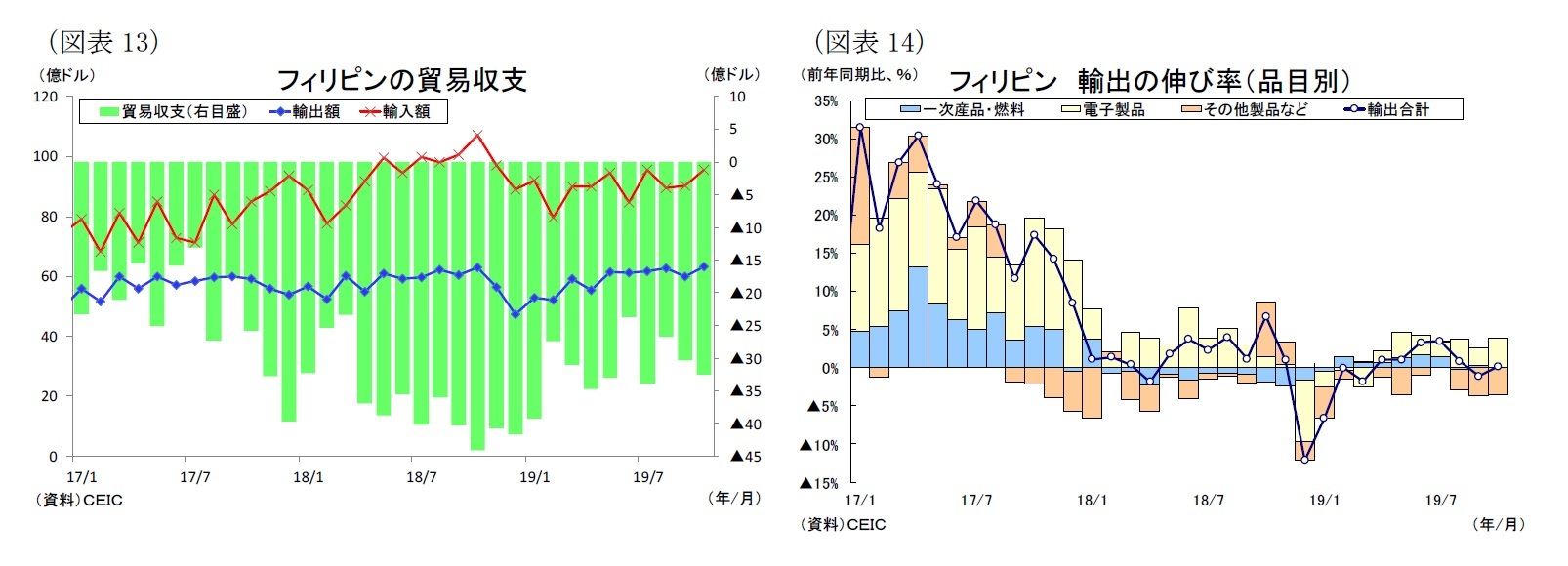 （図表13）フィリピンの貿易収支/（図表14）フィリピン 輸出の伸び率（品目別）