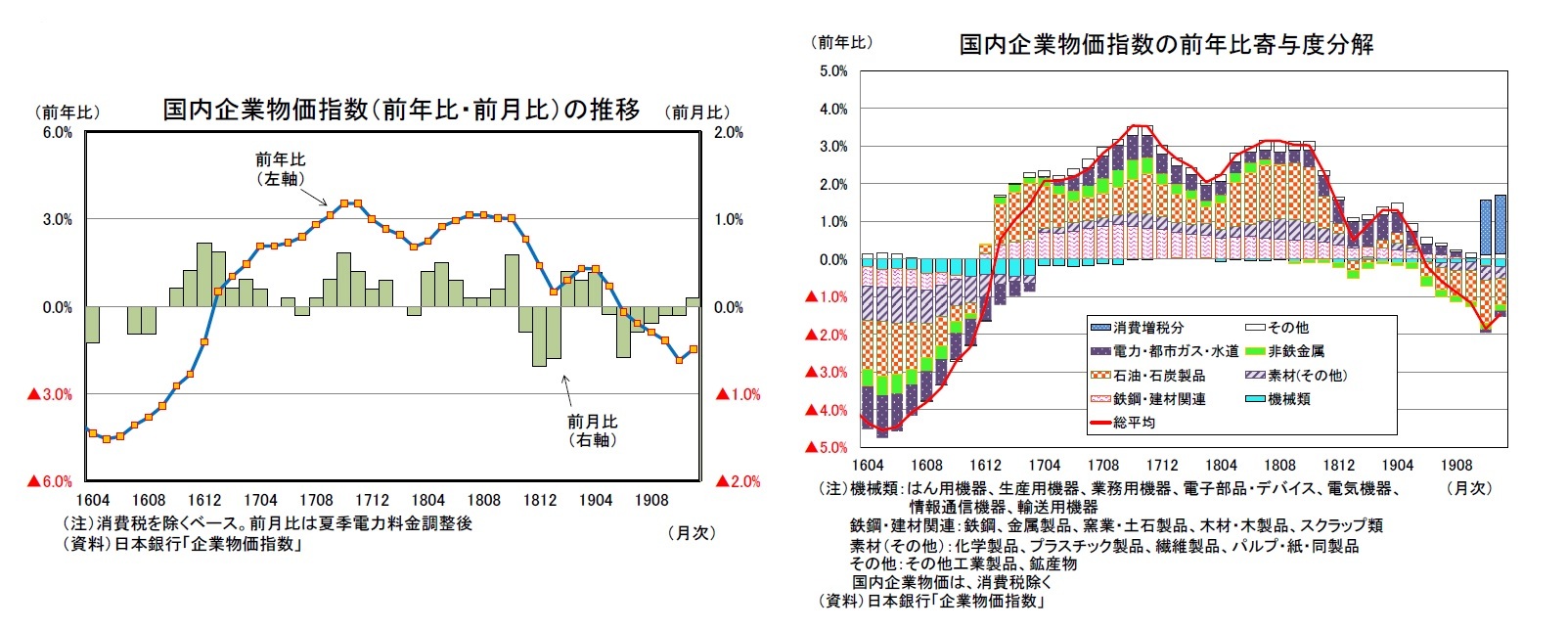 国内企業物価指数（前年比・前月比）の推移/国内企業物価指数の前年比寄与度分解