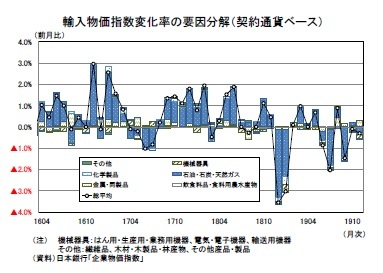 輸入物価指数変化率の要因分解（契約通貨ベース）