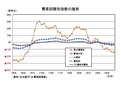 需要段階別指数の推移