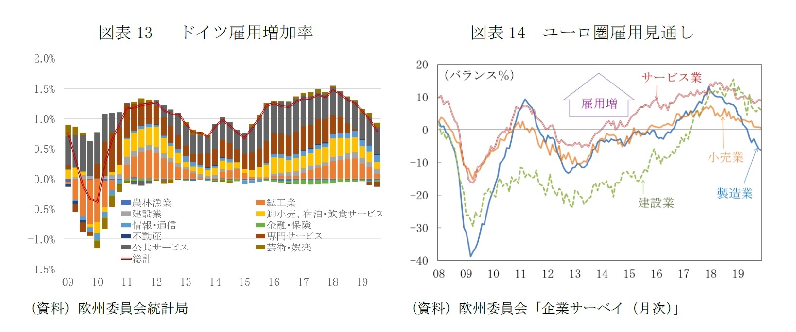 図表13　 ドイツ雇用増加率/図表14　ユーロ圏雇用見通し