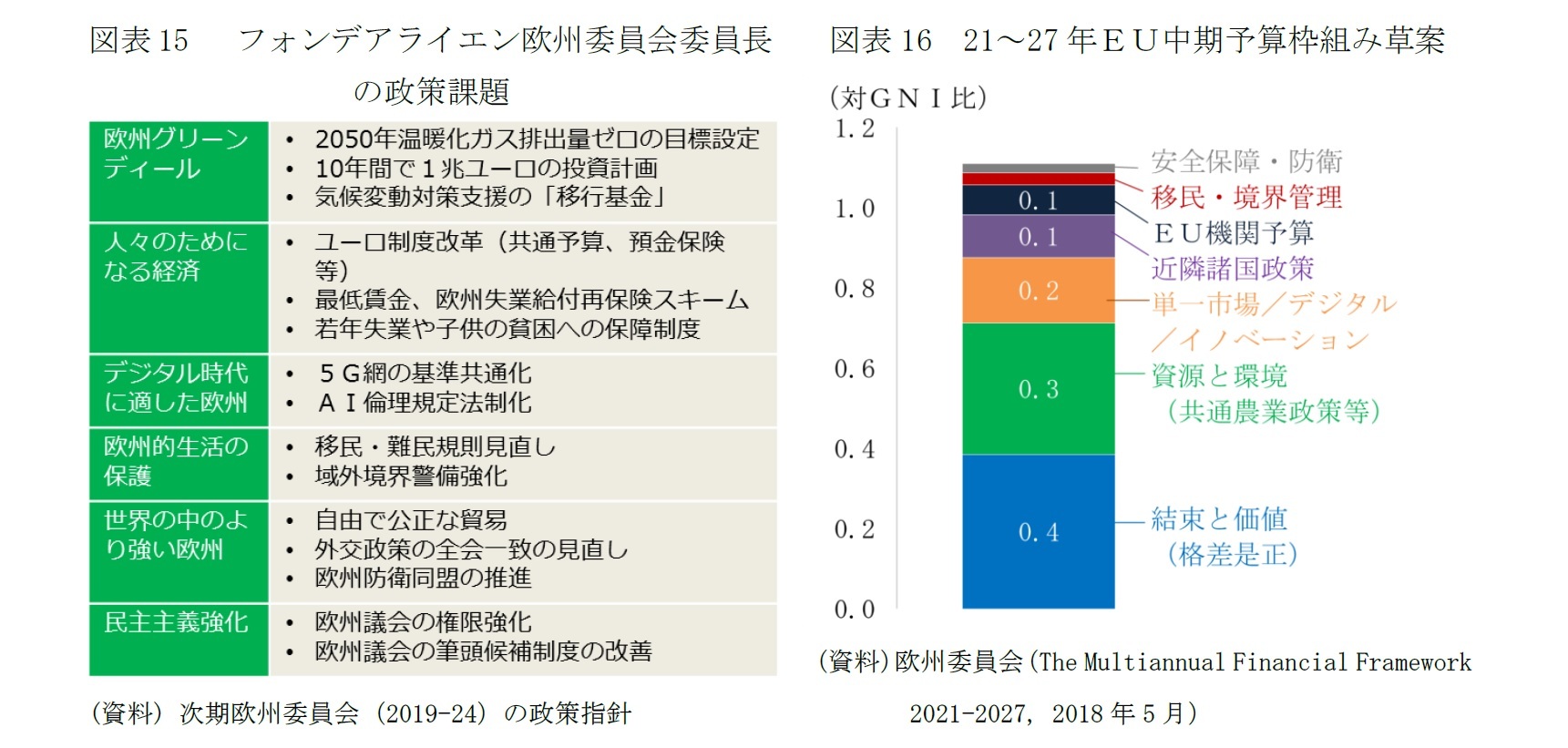 図表15 フォンデアライエン欧州委員会委員長の政策課題/図表16　21～27年ＥＵ中期予算枠組み草案