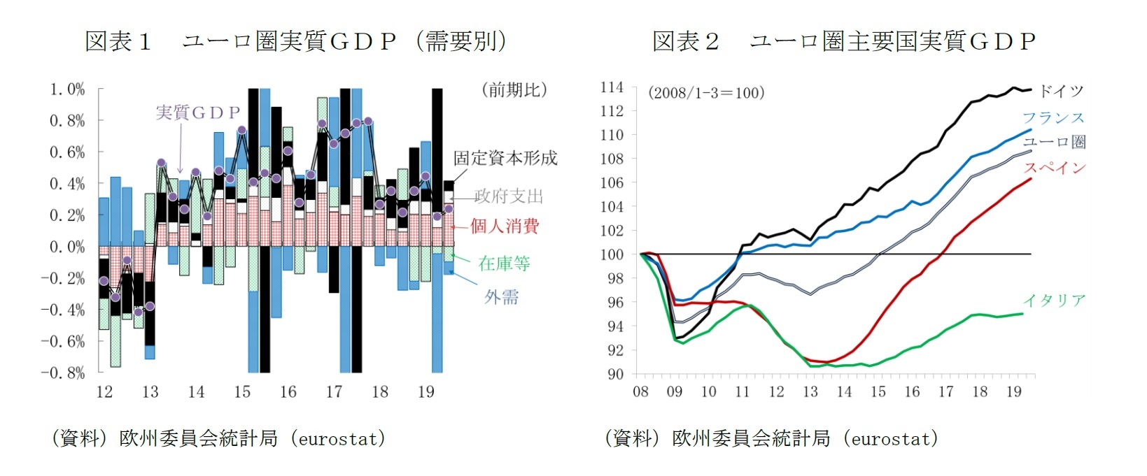 図表１　ユーロ圏実質ＧＤＰ（需要別）/図表２　ユーロ圏主要国実質ＧＤＰ