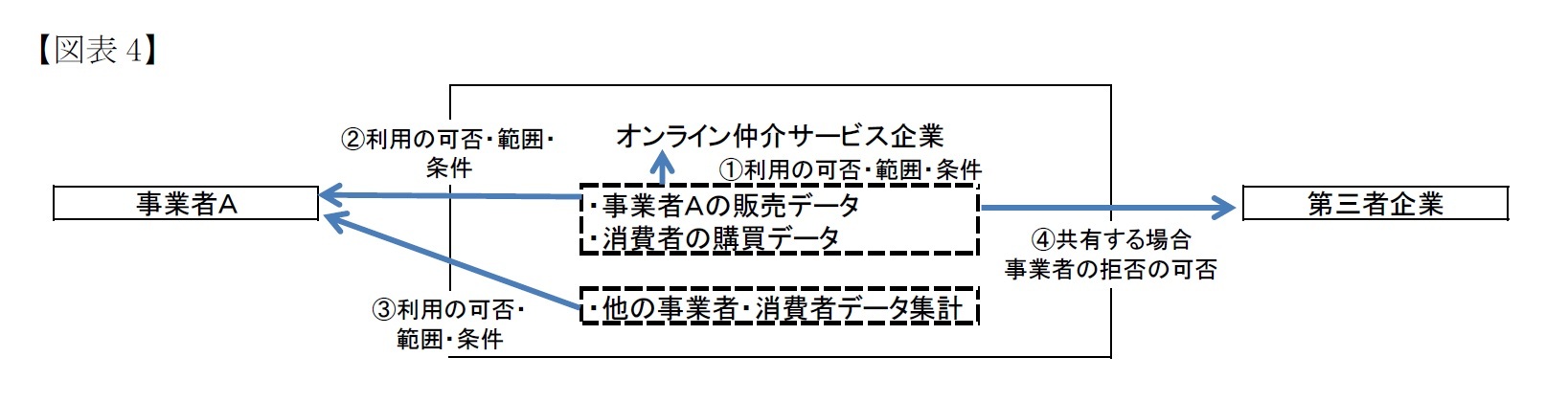 (図表4)オンライン仲介サービスにおける個人データ等の利用