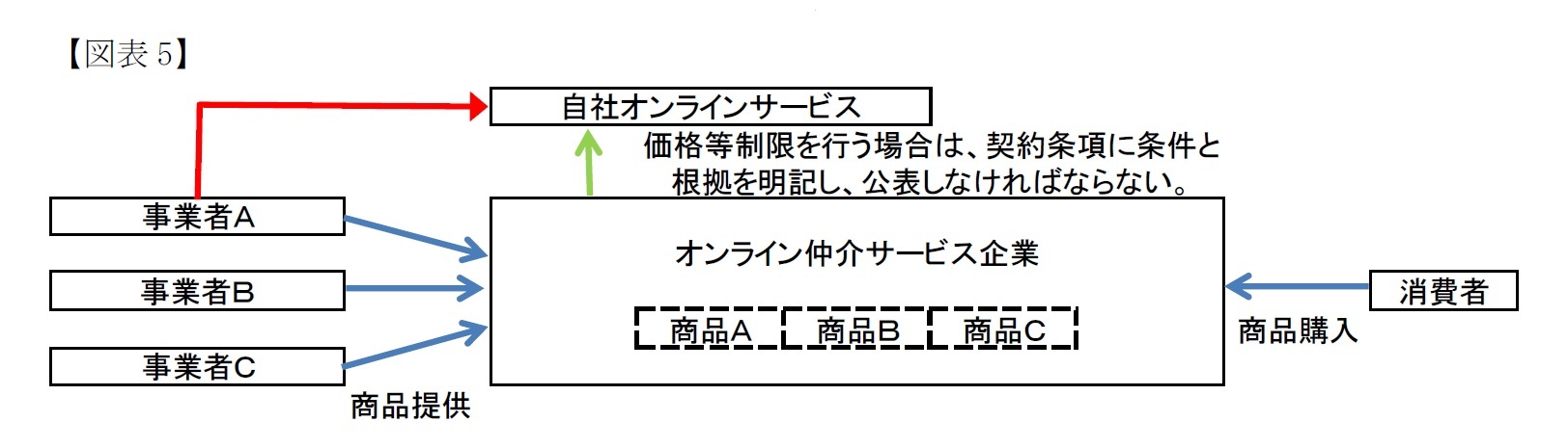 (図表5)オンライン仲介サービスとは別のチャネルを通じたサービス・商品の提供の制限