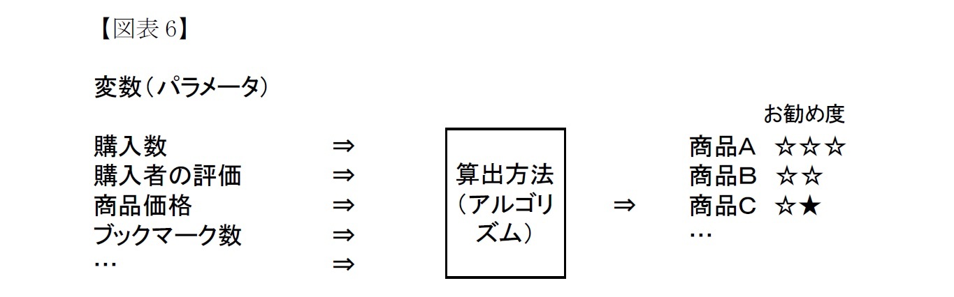 (図表6)ランキング変数(パラメータ)