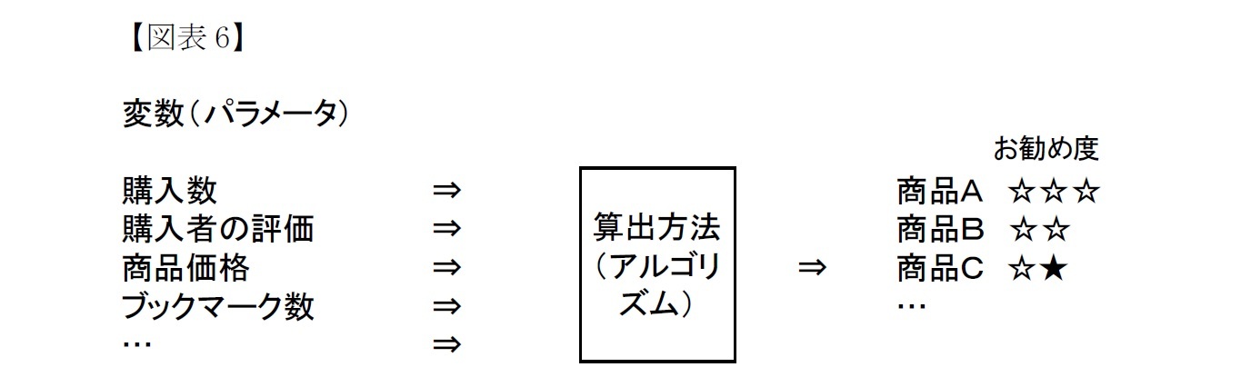 （図表6）ランキング変数（パラメータ）
