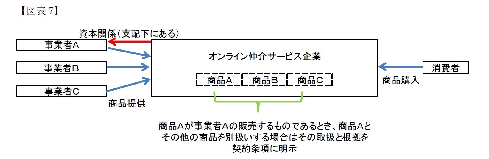 （図表7）差別的取り扱い