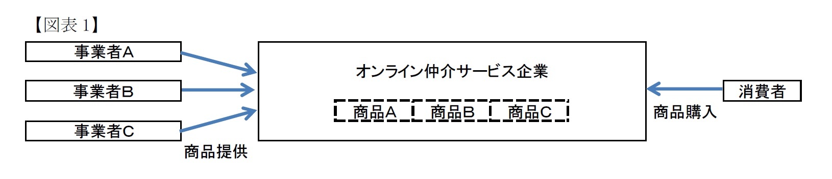 (図表1)オンライン仲介サービス企業と事業者との間の契約