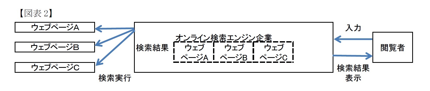 （図表2）オンライン検索エンジンとの契約