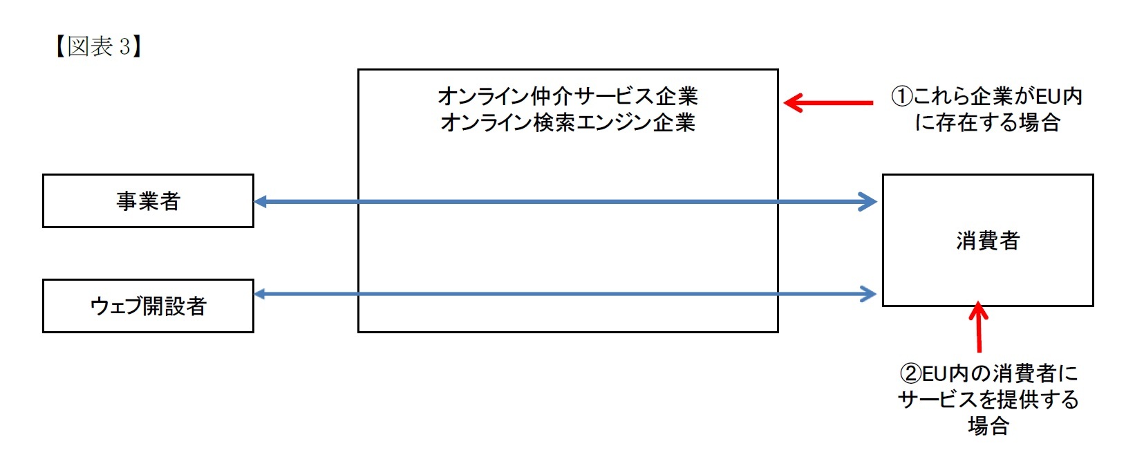 (図表3)EU内の消費者向けサービスを行う場合は規則に従う