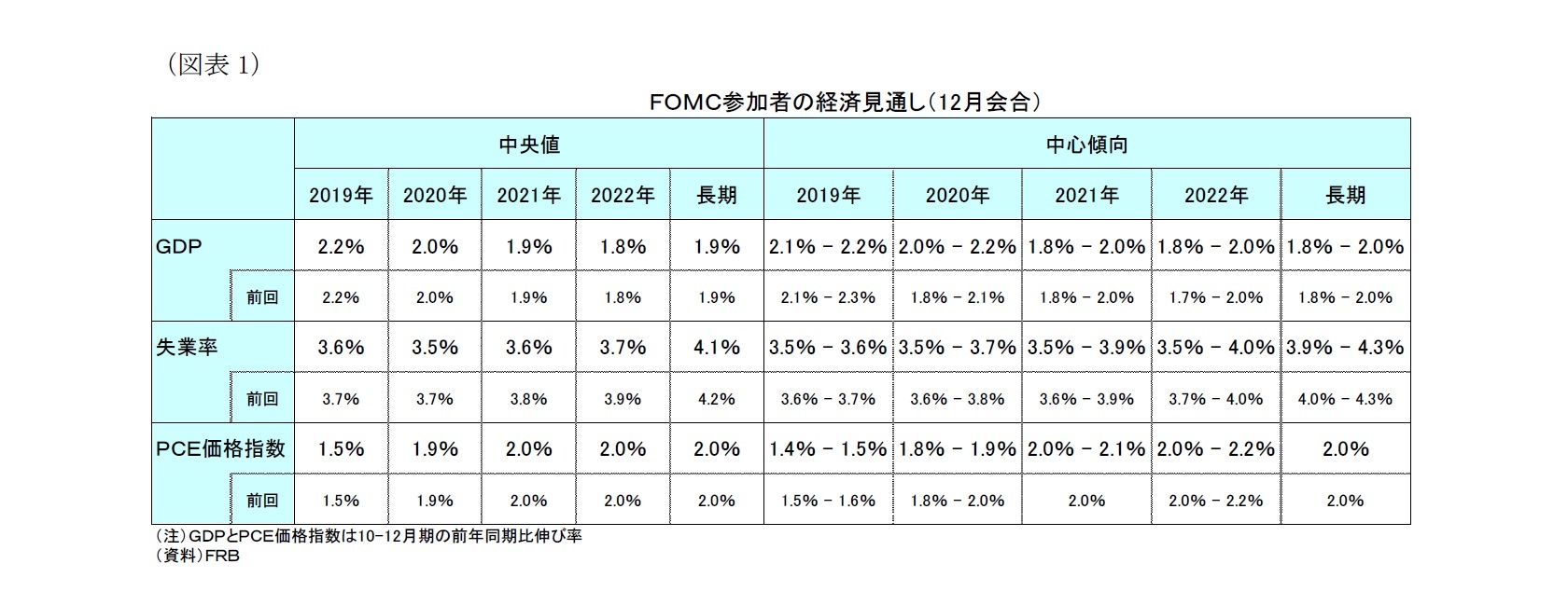 （図表１）ＦＯＭＣ参加者の経済見通し（12月会合）