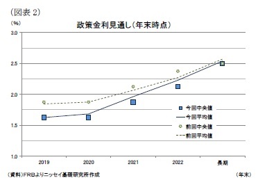 (図表2)政策金利見通し(年末時点)