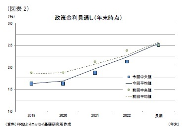 （図表2）政策金利見通し（年末時点）