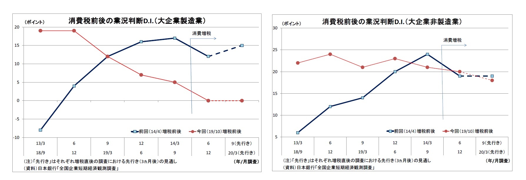 消費税前後の業況判断D.I.（大企業製造業）/消費税前後の業況判断D.I.（大企業非製造業）
