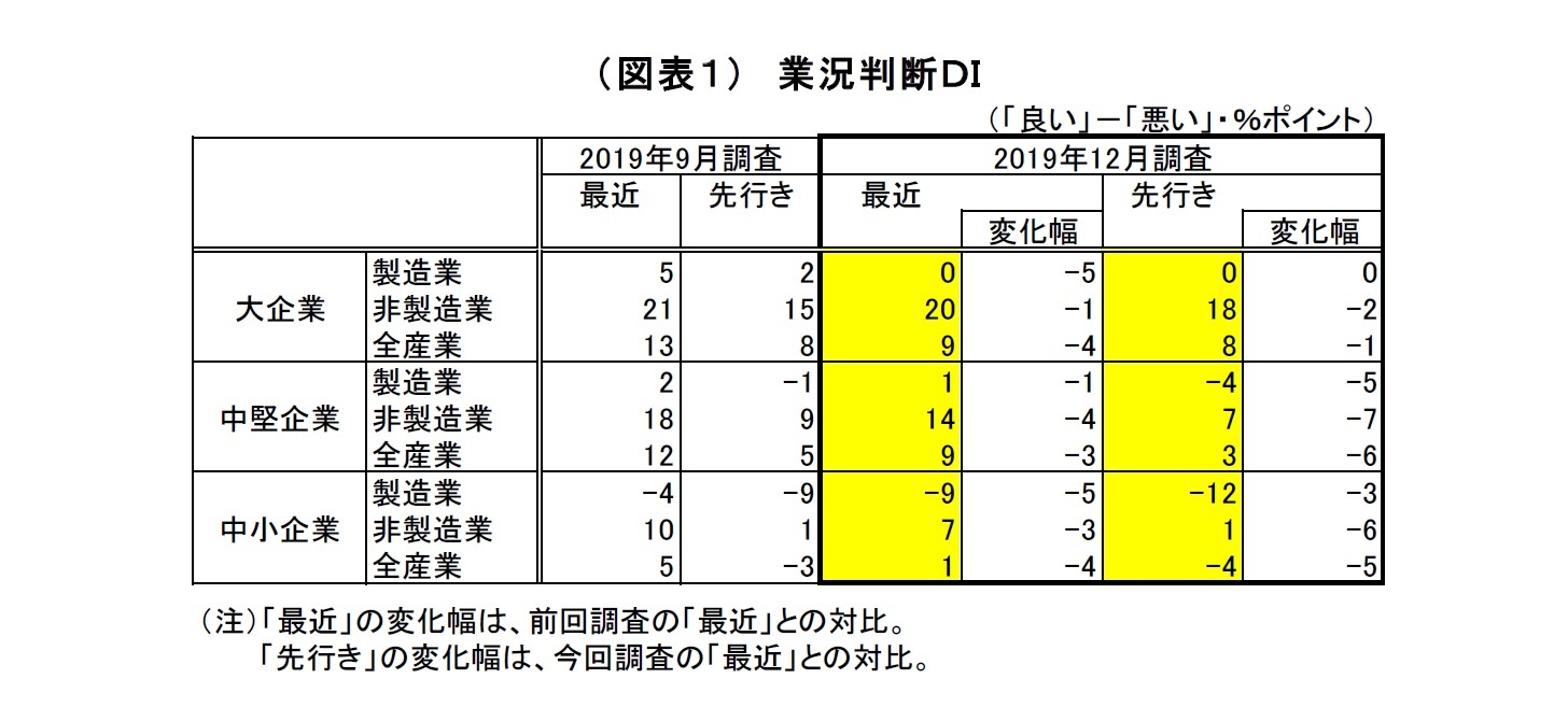 （図表１）　業況判断ＤＩ