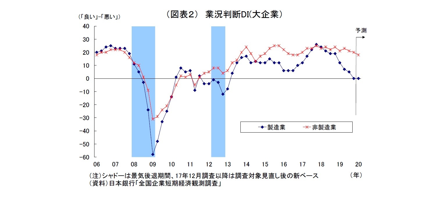 （図表２） 業況判断DI(大企業）