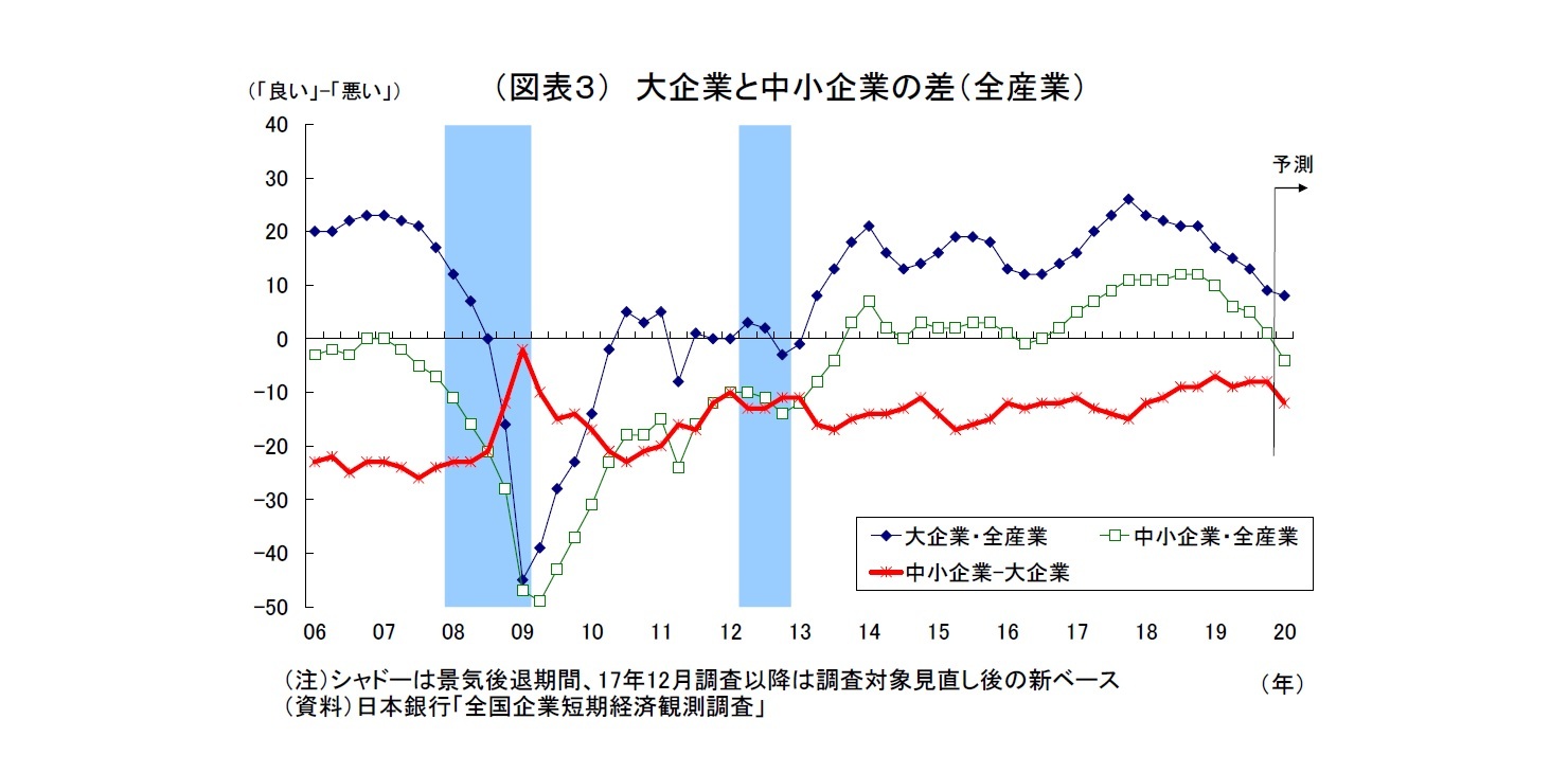 （図表３） 大企業と中小企業の差（全産業）