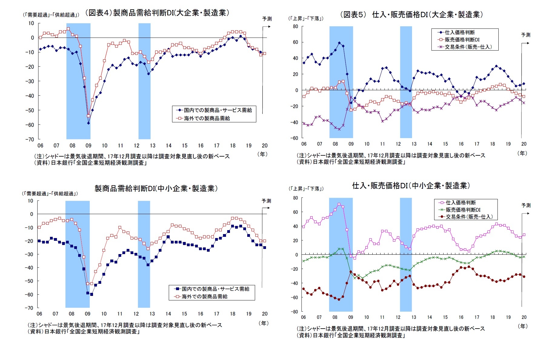 （図表４）製商品需給判断DI(大企業・製造業）・製商品需給判断DI(中小企業・製造業）/（図表５） 仕入・販売価格ＤＩ（大企業・製造業）・仕入・販売価格ＤＩ（中小企業・製造業）