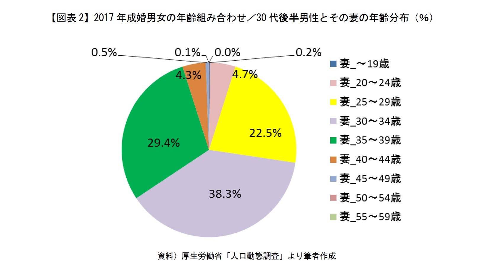 【図表2】2017年成婚男女の年齢組み合わせ/30代後半男性とその妻の年齢分布(%)