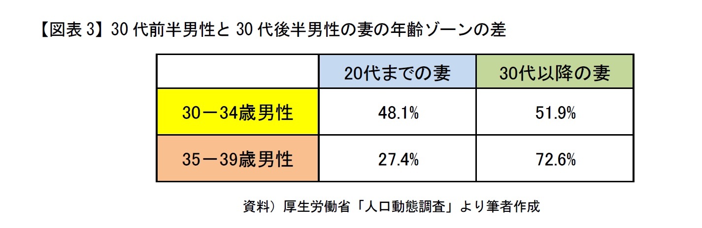 【図表3】30代前半男性と30代後半男性の妻の年齢ゾーンの差