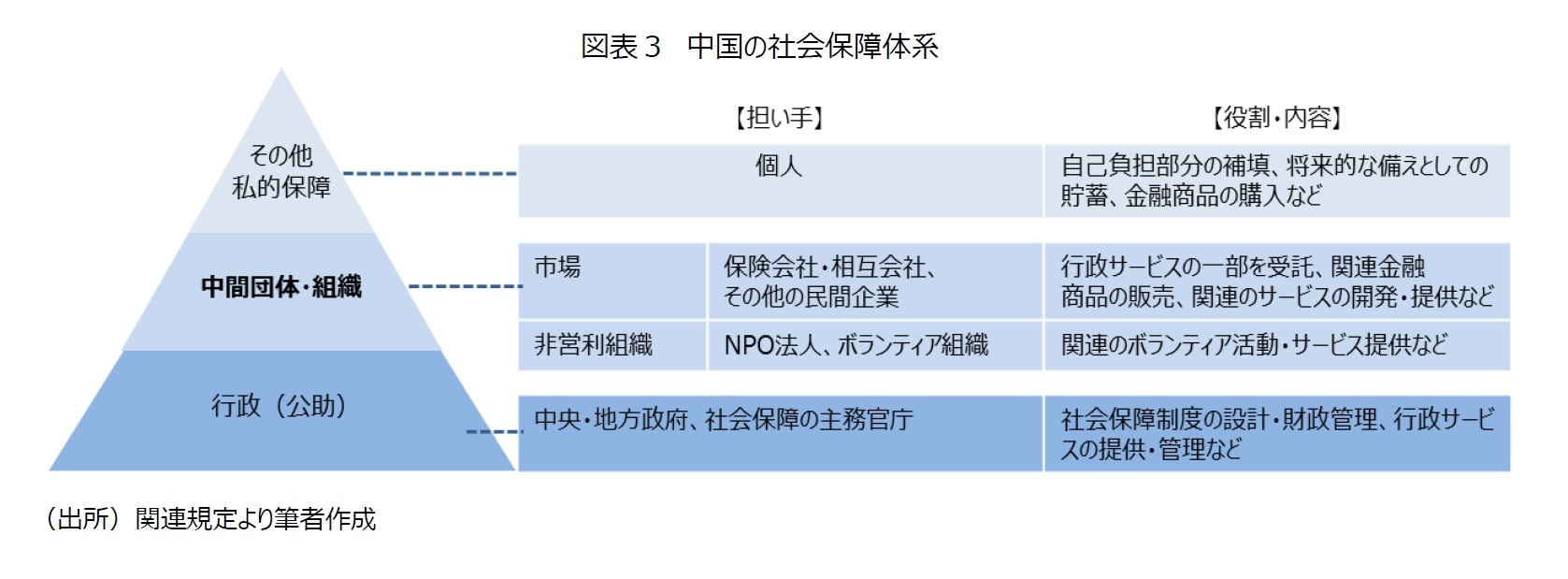 図表３　中国の社会保障体系