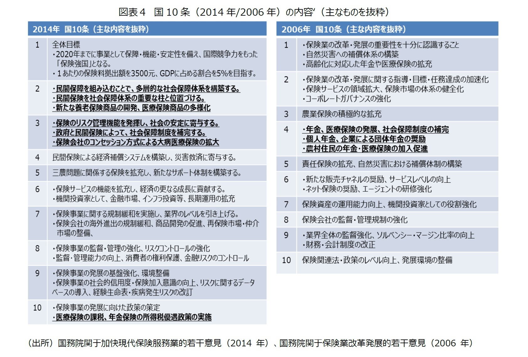図表４　国10条（2014年/2006年）の内容‘（主なものを抜粋）