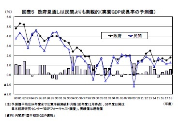 図表５ 政府見通しは民間よりも楽観的（実質GDP成長率の予測値）