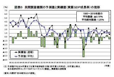 図表６ 民間調査機関の予測値と実績値（実質ＧＤＰ成長率）の推移