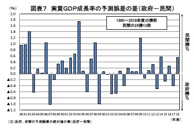 図表７ 実質ＧＤＰ成長率の予測誤差の差（政府－民間）