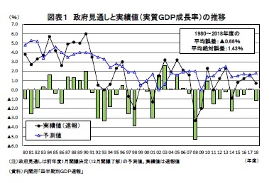 図表1 政府見通しと実績値(実質GDP成長率)の推移