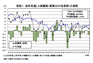 図表１ 政府見通しと実績値（実質ＧＤＰ成長率）の推移