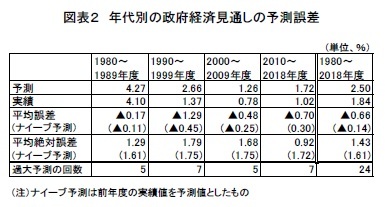 図表2 年代別の政府経済見通しの予測誤差