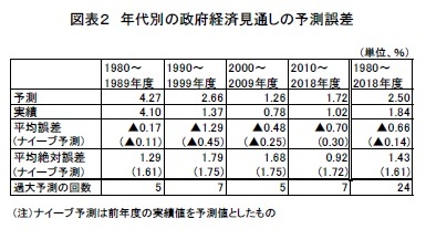 図表２　年代別の政府経済見通しの予測誤差