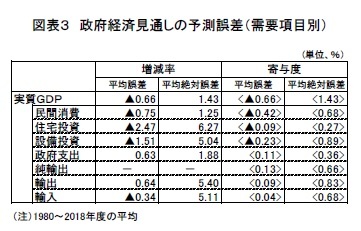 図表３　政府経済見通しの予測誤差（需要項目別）