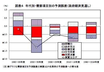図表４ 年代別・需要項目別の予測誤差（政府経済見通し）