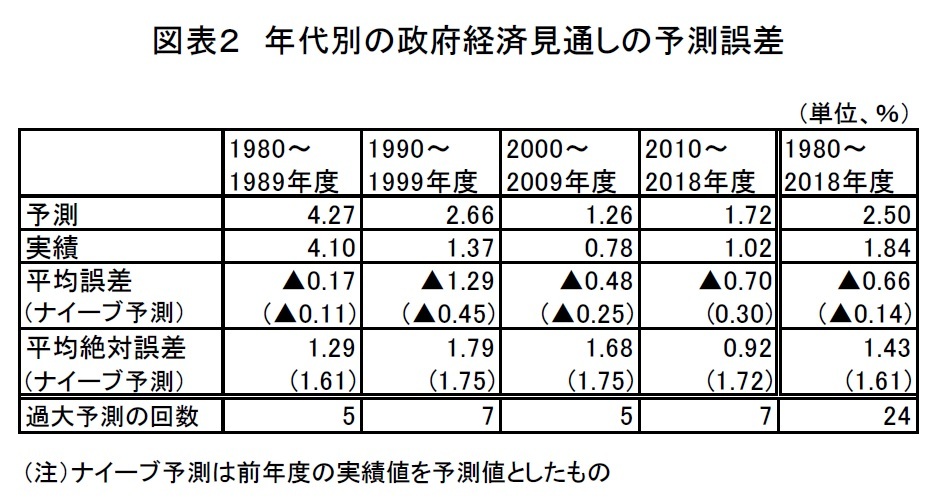 経済予測はどのくらいはずれるのか 1 政府経済見通しの精度を検証する ニッセイ基礎研究所 経済予測はどのくらいはずれるのか 1 政府経済見通しの精度を検証する ニッセイ基礎研究所
