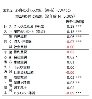 図表２　心身のストレス反応（得点）についての重回帰分析の結果（全年齢 N=5,309）