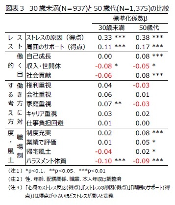 図表3 30歳未満(N=937)と50歳代(N=1,375)の比較