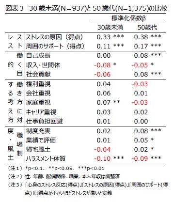 図表３　30歳未満(N＝937)と50歳代(N=1,375)の比較