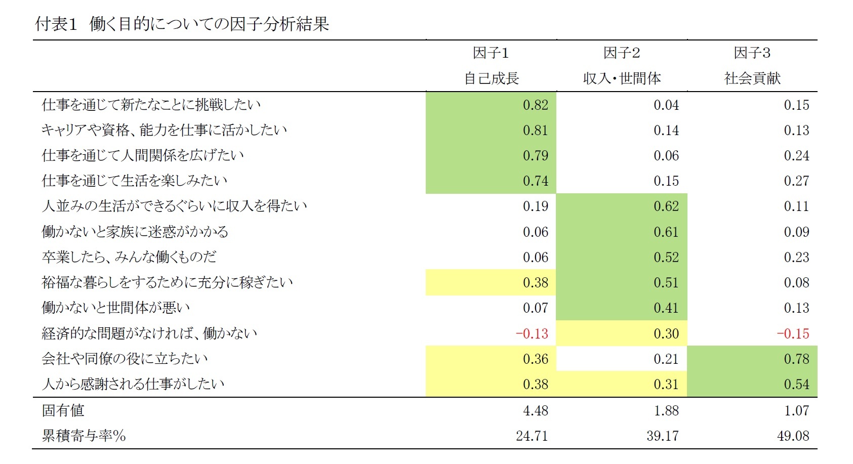 付表１　働く目的についての因子分析結果