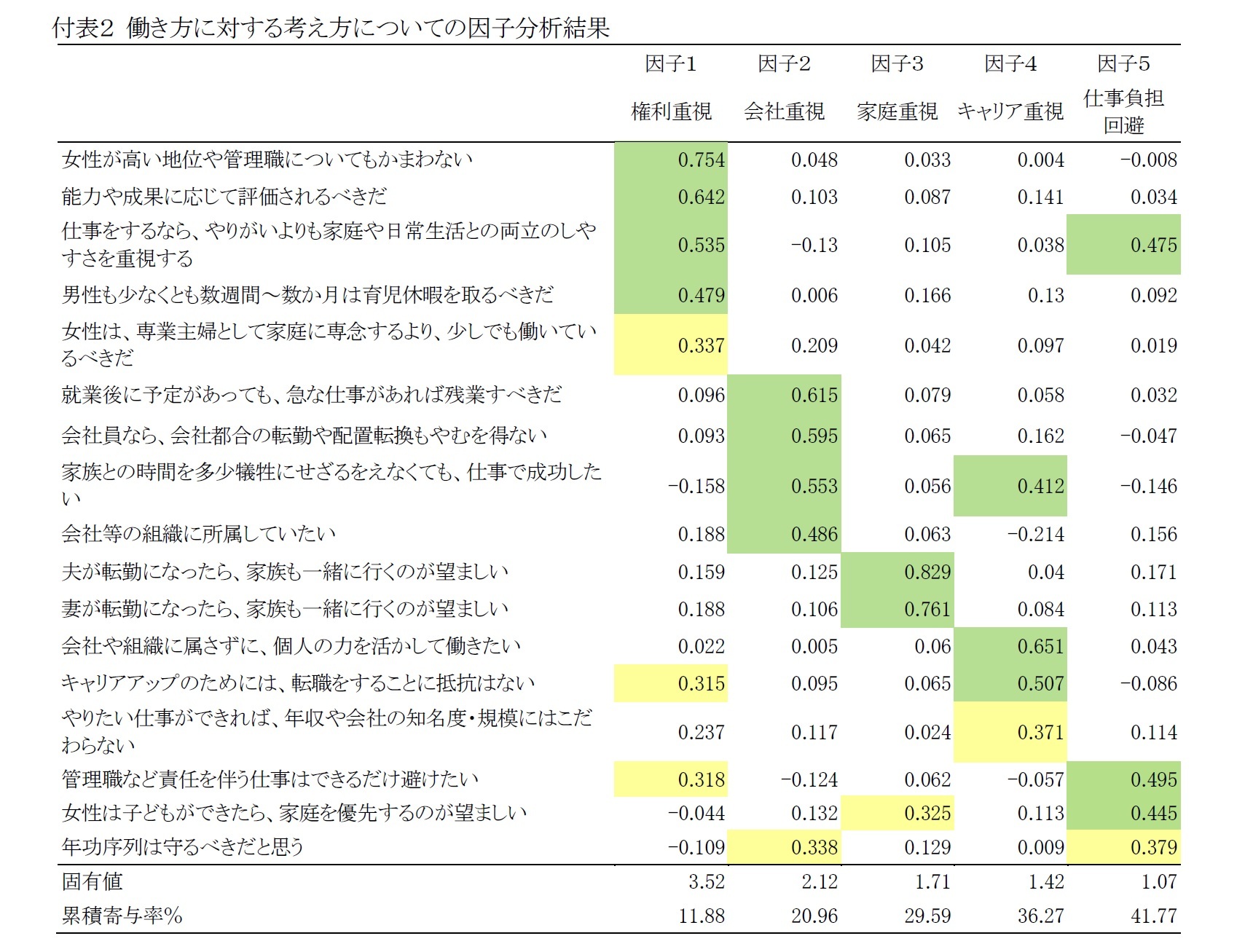付表２ 働き方に対する考え方についての因子分析結果